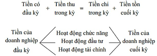 cân đối dòng tiền